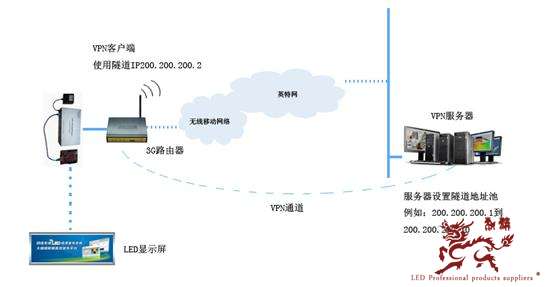 全彩LED无线发布