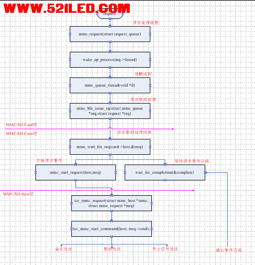 Linux中SD、MMC设备驱动流程2.png