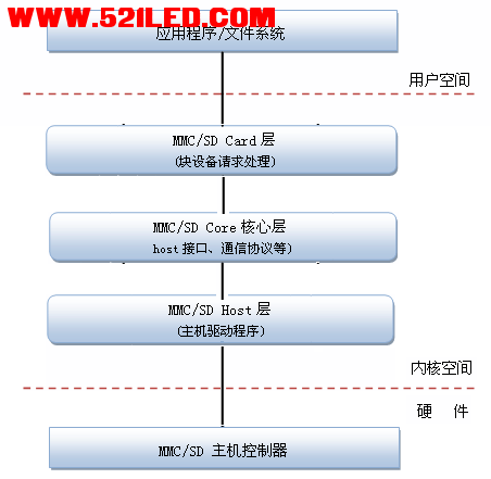 Linux中SD、MMC设备驱动流程1.png